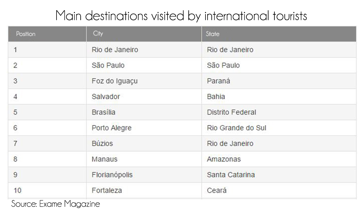 most visited citities in Brazil